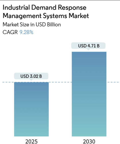 Industrial Demand Response Management Systems Market Summary